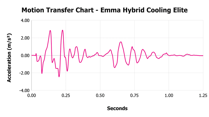 Emma Hybrid Cooling Elite Motion Transfer Chart