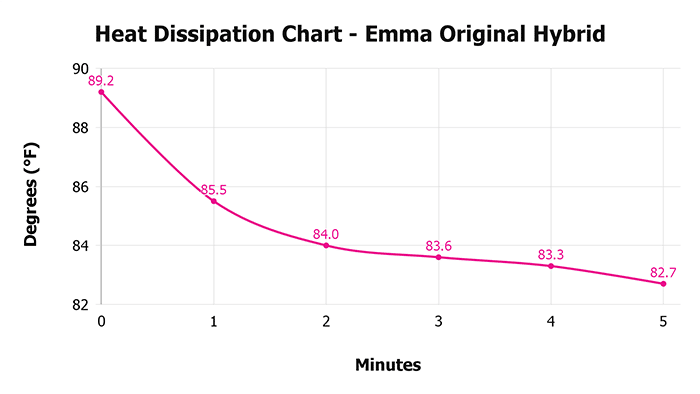 Emma Original Hybrid Heat Dissipation Chart