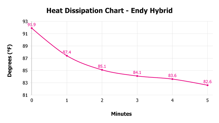 Endy Hybrid V 1 3 Heat Dissipation Chart 1 Endy Hybrid V 1 3 Heat Dissipation Chart 1