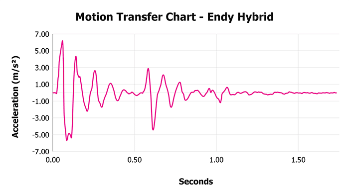 Endy Hybrid V 1 3 Motion Transfer Chart 1 Endy Hybrid V 1 3 Motion Transfer Chart 1