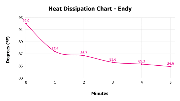 Endy Heat Dissipation Chart