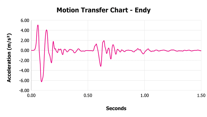 Endy Motion Transfer Chart