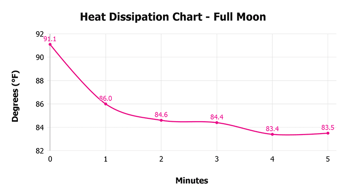 Full Moon Heat Dissipation Chart