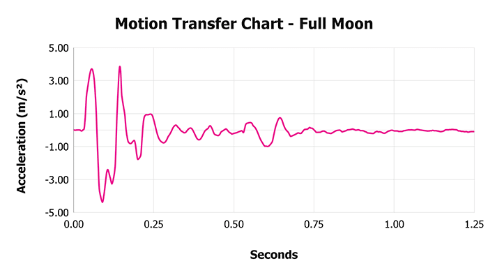 Full Moon Motion Transfer Chart Full Moon Motion Transfer Chart