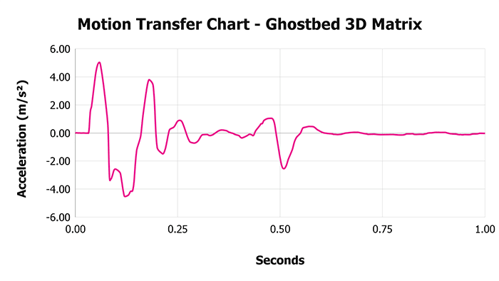 Ghostbed 3d Matrix V 1 3 Motion Transfer Chart 1 Ghostbed 3d Matrix V 1 3 Motion Transfer Chart 1