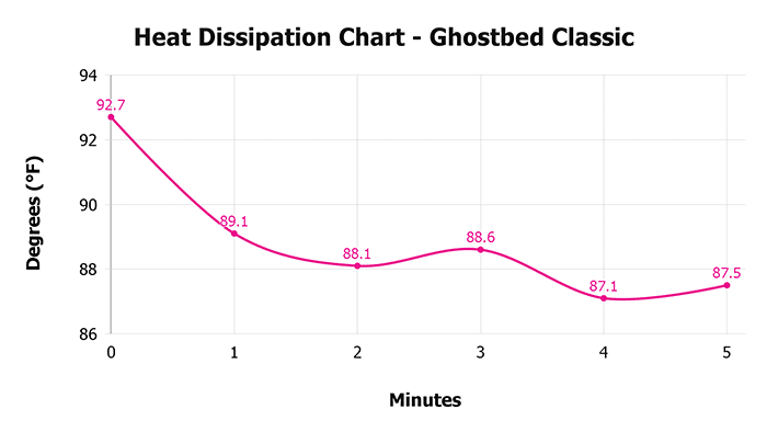 Ghostbed Classic V 1 3 Heat Dissipation Chart 1