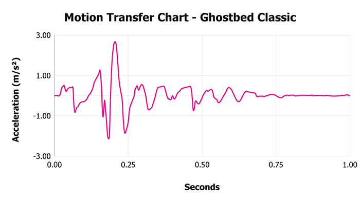 Ghostbed Classic V 1 3 Motion Transfer Chart 1