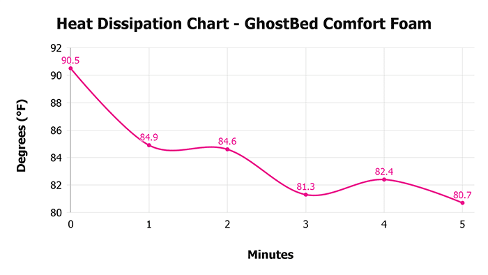 Ghostbed Comfort Foam V 1 3 Heat Dissipation Chart