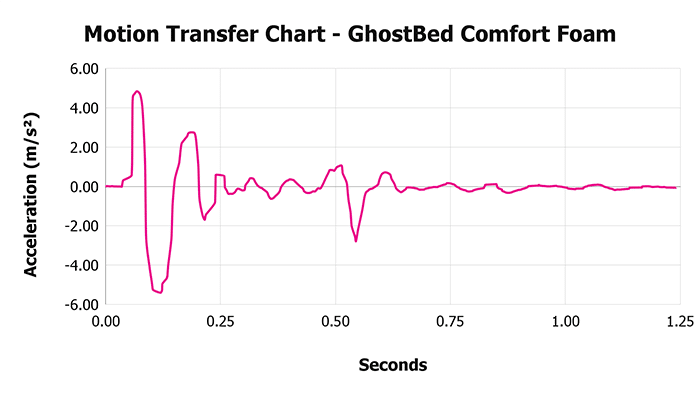 Ghostbed Comfort Foam V 1 3 Motion Transfer Chart