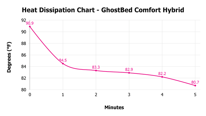Ghostbed Comfort Hybrid V 1 3 Heat Dissipation Chart 1