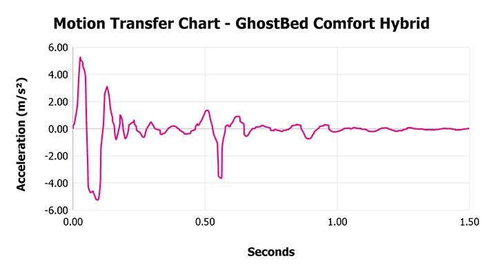 Ghostbed Comfort Hybrid V 1 3 Motion Transfer Chart 1