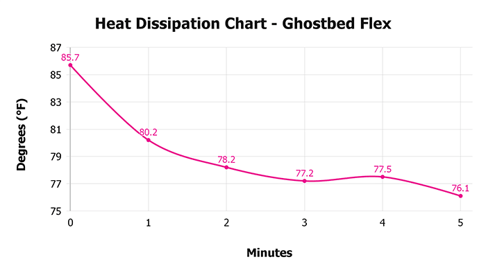 Ghostbed Flex V 1 3 Heat Dissipation Chart 1