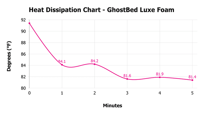 Ghostbed Luxe Foam V 1 3 Heat Dissipation Chart 1