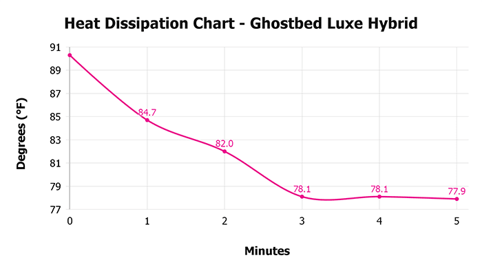 Ghostbed Luxe Hybrid V 1 3 Heat Dissipation Chart 1