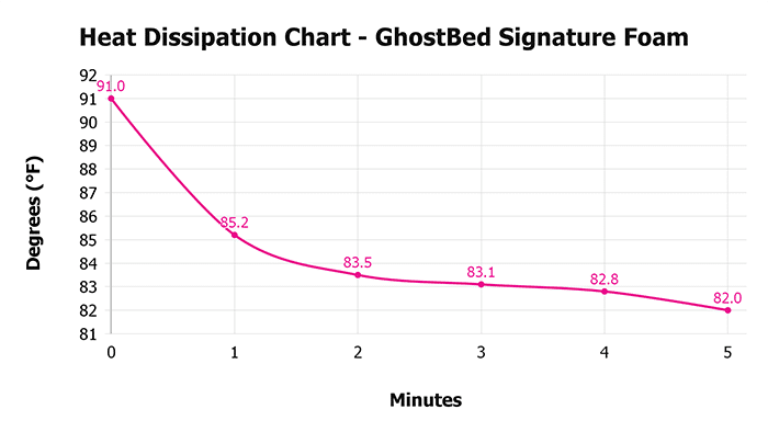Ghostbed Signature Foam Heat Dissipation Chart