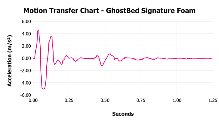 Ghostbed Signature Foam Motion Transfer Chart