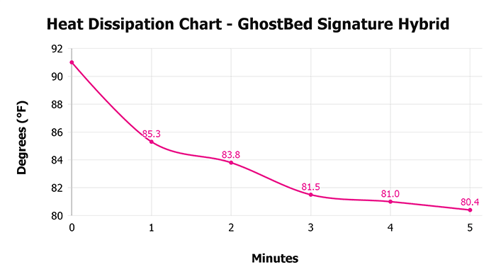 Ghostbed Signature Hybrid V 1 3 Heat Dissipation Chart 1