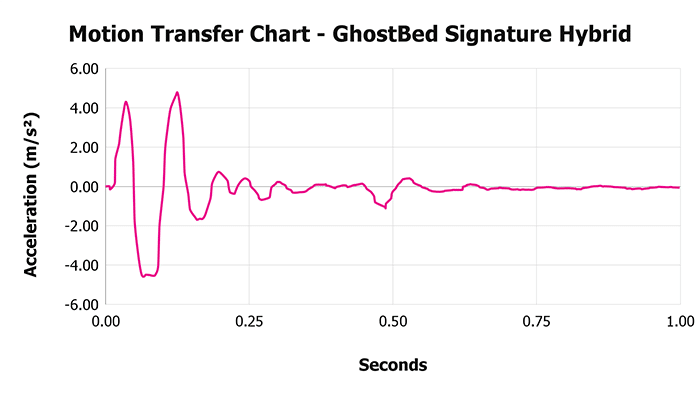 Ghostbed Signature Hybrid V 1 3 Motion Transfer Chart 1