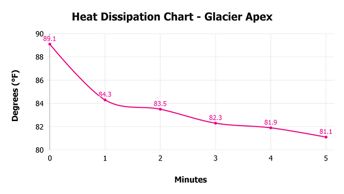 Glacier Apex V 1 3 Heat Dissipation Chart 1 Glacier Apex V 1 3 Heat Dissipation Chart 1