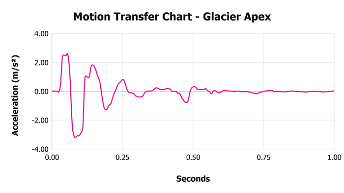 Glacier Apex V 1 3 Motion Transfer Chart 1 Glacier Apex V 1 3 Motion Transfer Chart 1