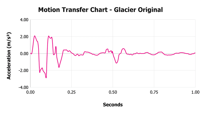 Glacier Original V 1 3 Motion Transfer Chart 1