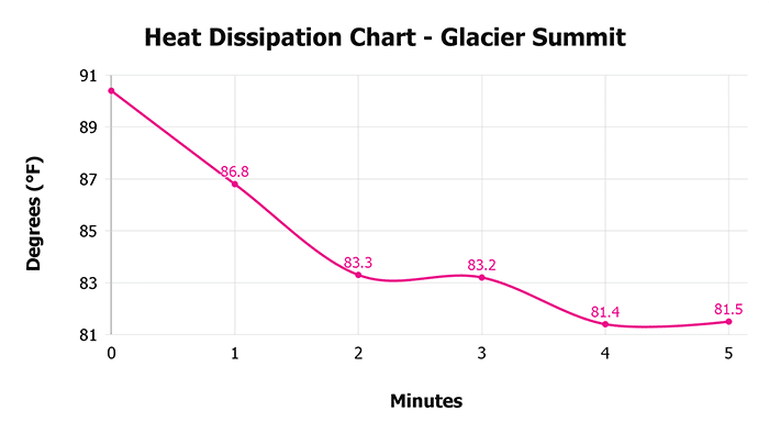 Glacier Summit Heat Dissipation Chart