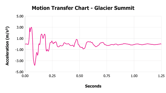 Glacier Summit Motion Transfer Chart