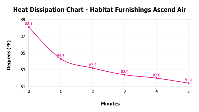Habitat Furnishings Ascend Air V 1 3 Heat Dissipation Chart 1
