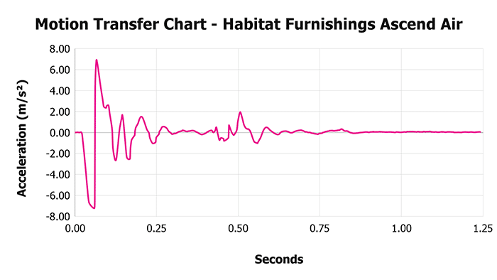 Habitat Furnishings Ascend Air V 1 3 Motion Transfer Chart 1