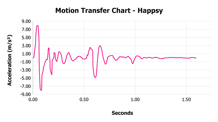 Happsy V 1 3 Motion Transfer Chart 1
