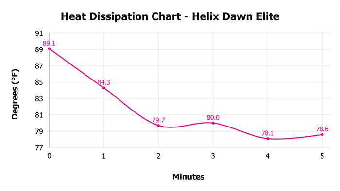 Helix Dawn Elite V 1 3 Heat Dissipation Chart 1