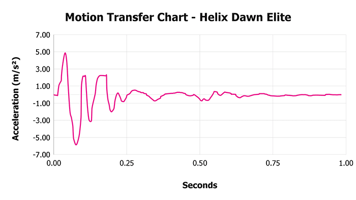 Helix Dawn Elite V 1 3 Motion Transfer Chart 1