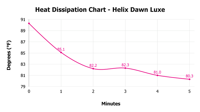Helix Dawn Luxe V 1 3 Heat Dissipation Chart 1