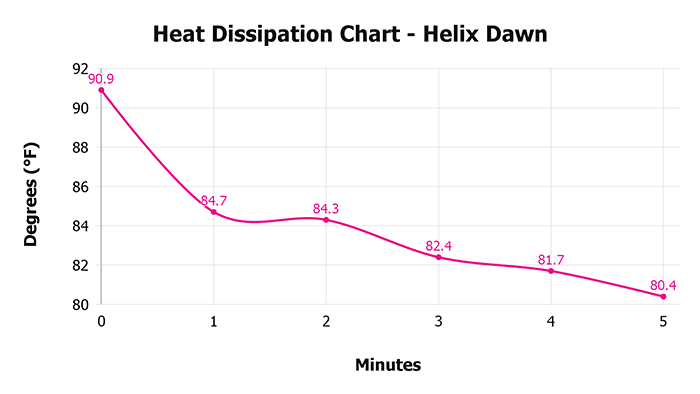 Helix Dawn V 1 3 Heat Dissipation Chart