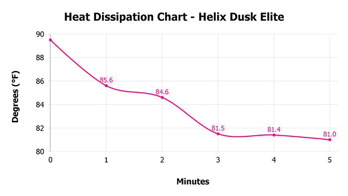 Helix Dusk Elite V 1 3 Heat Dissipation Chart 1