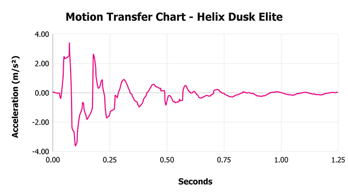 Helix Dusk Elite V 1 3 Motion Transfer Chart 1