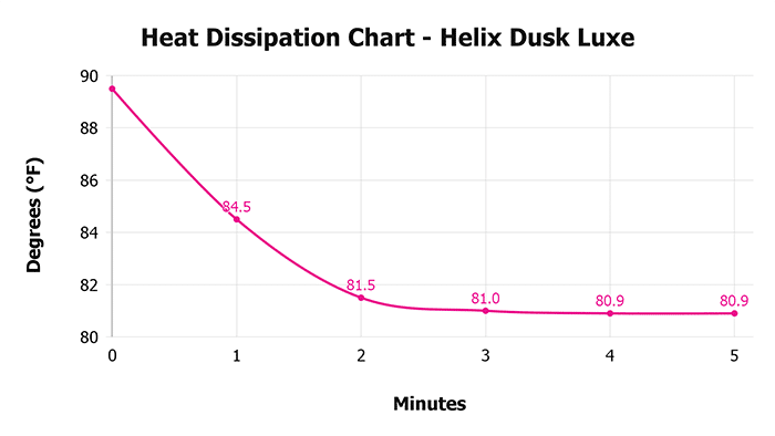 Helix Dusk Luxe V 1 3 Heat Dissipation Chart 1 Helix Dusk Luxe V 1 3 Heat Dissipation Chart 1