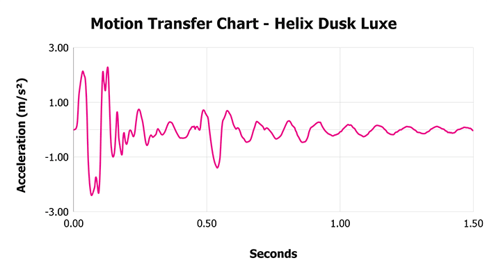 Helix Dusk Luxe V 1 3 Motion Transfer Chart 1 Helix Dusk Luxe V 1 3 Motion Transfer Chart 1