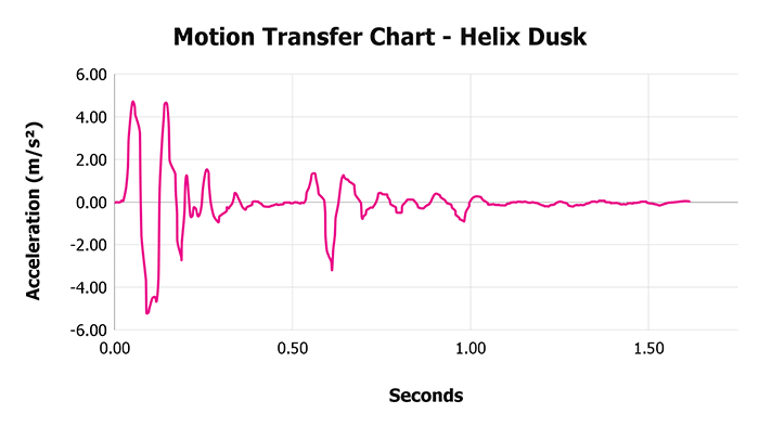 Helix Dusk V 1 3 Motion Transfer Chart 1 Helix Dusk V 1 3 Motion Transfer Chart 1
