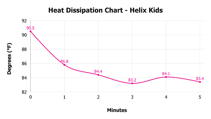 Helix Kids Heat Dissipation Chart