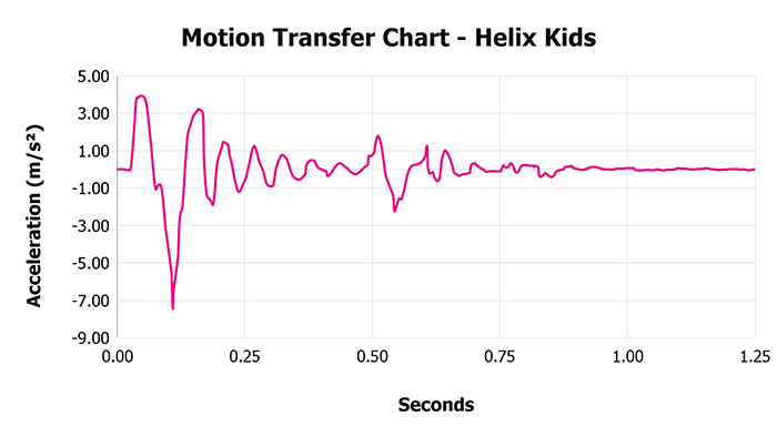 Helix Kids Motion Transfer Chart