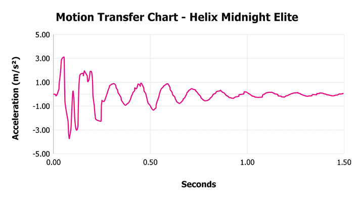 Helix Midnight Elite V 1 3 Motion Transfer Chart 1