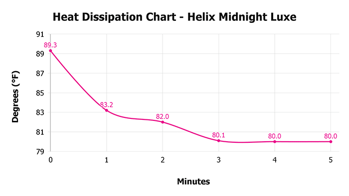 Helix Midnight Luxe V 1 3 Heat Dissipation Chart 1