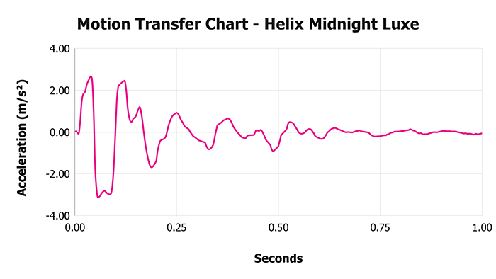 Helix Midnight Luxe V 1 3 Motion Transfer Chart 1