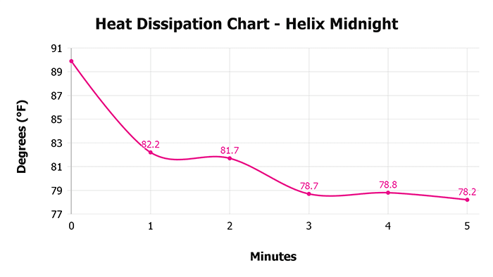 Helix Midnight V 1 3 Heat Dissipation Chart 1