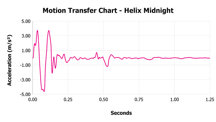 Helix Midnight V 1 3 Motion Transfer Chart 1