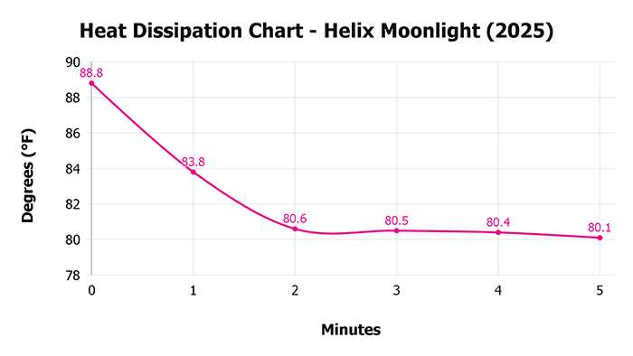 Helix Moonlight 2025 V 1 3 Heat Dissipation Chart Helix Moonlight 2025 V 1 3 Heat Dissipation Chart