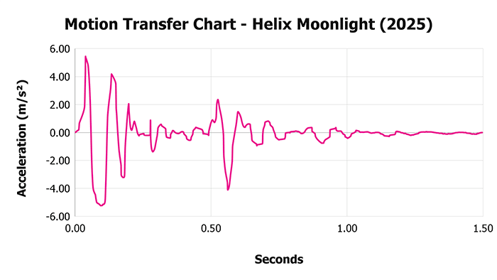 Helix Moonlight 2025 V 1 3 Motion Transfer Chart Helix Moonlight 2025 V 1 3 Motion Transfer Chart