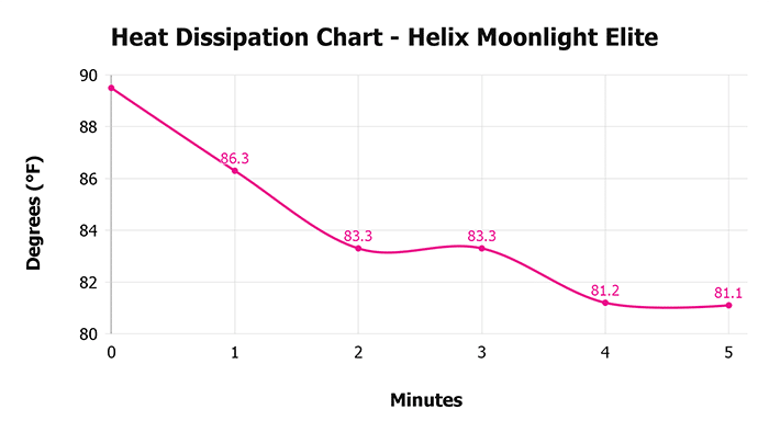 Helix Moonlight Elite V 1 3 Heat Dissipation Chart 1