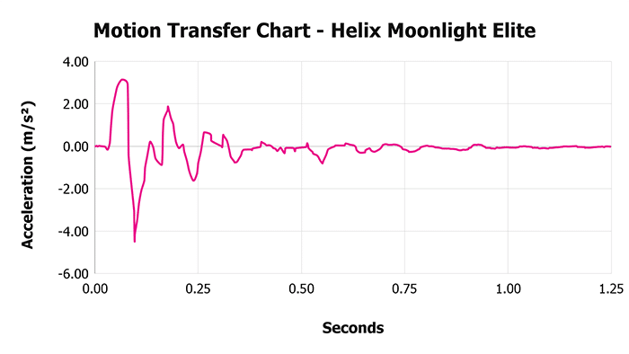 Helix Moonlight Elite V 1 3 Motion Transfer Chart 1
